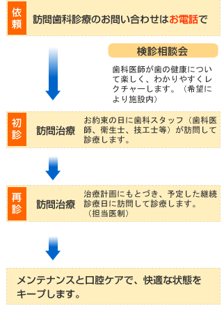 �f�Â̗���i�}�j